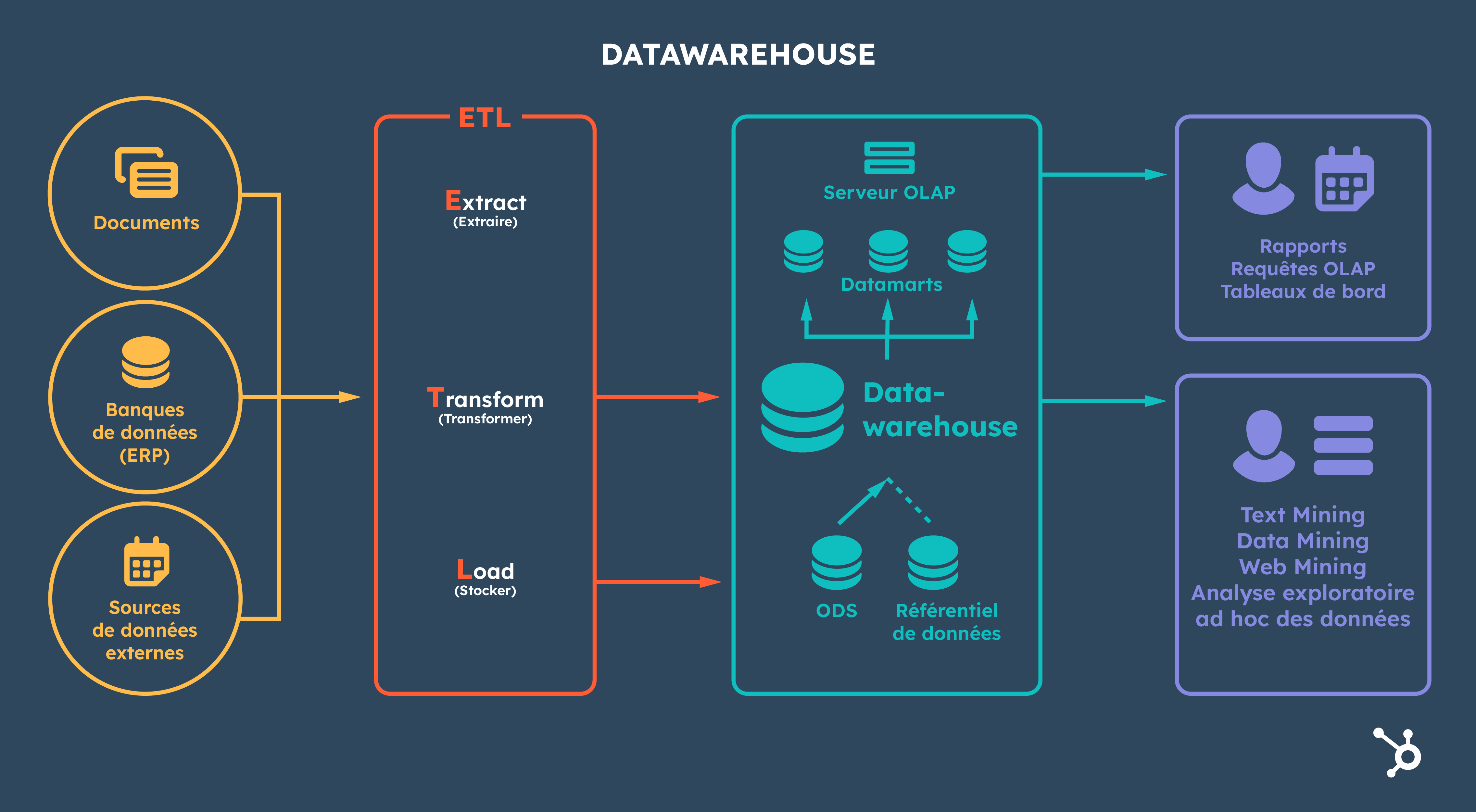 datawarehouse : définition et fonctionnement