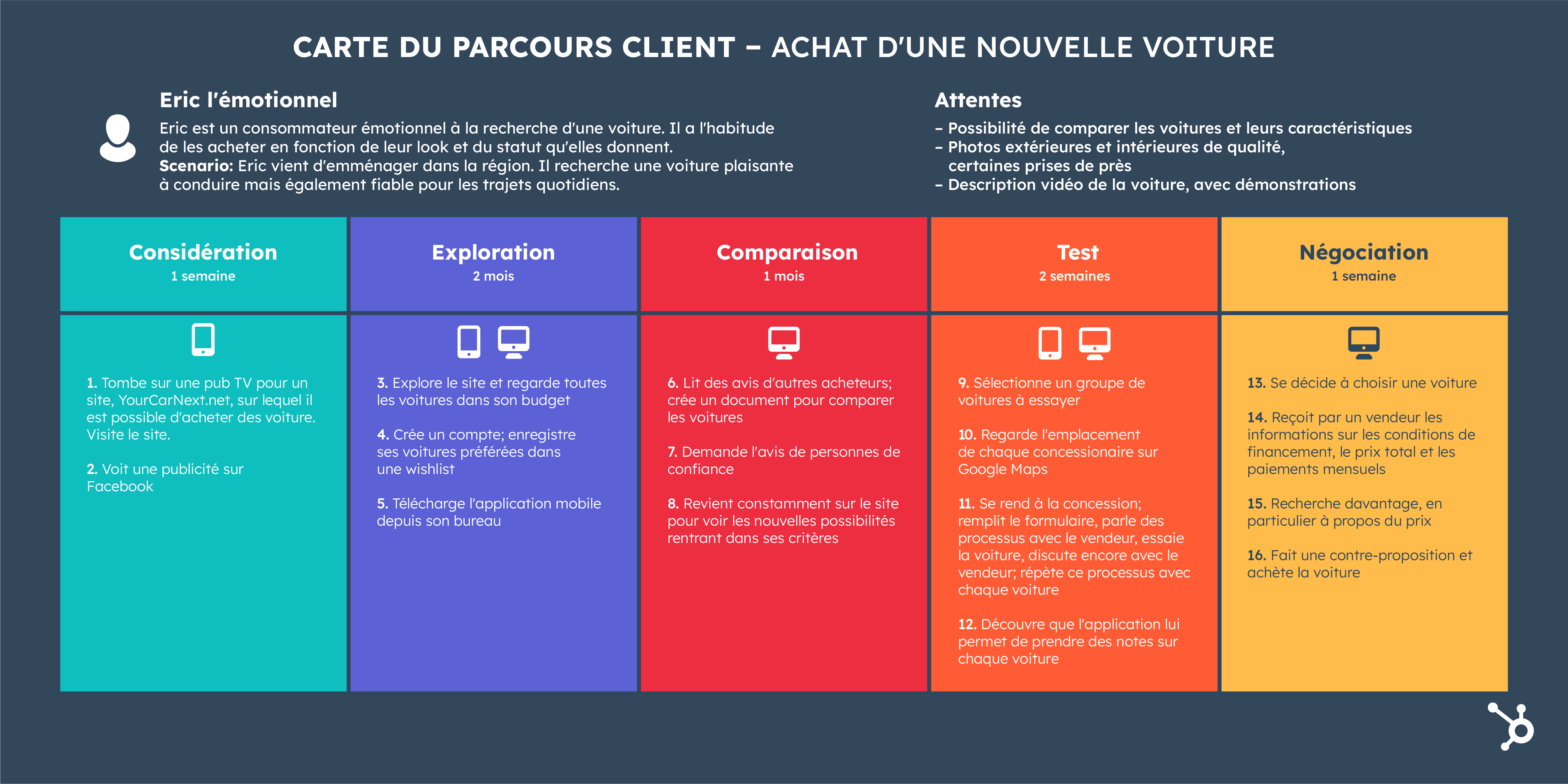 exemple de parcours client pour l'achat d'une nouvelle voiture