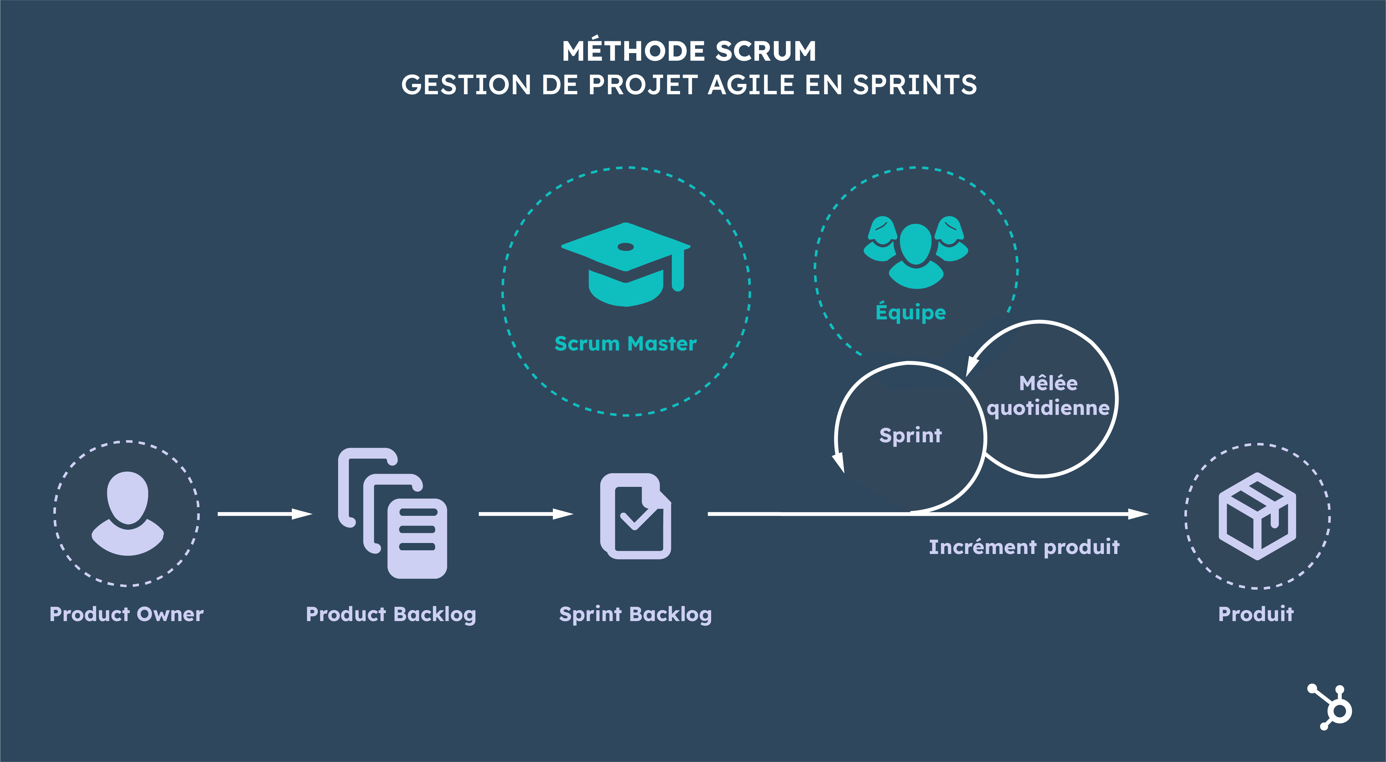 définition de la méthode Scrum