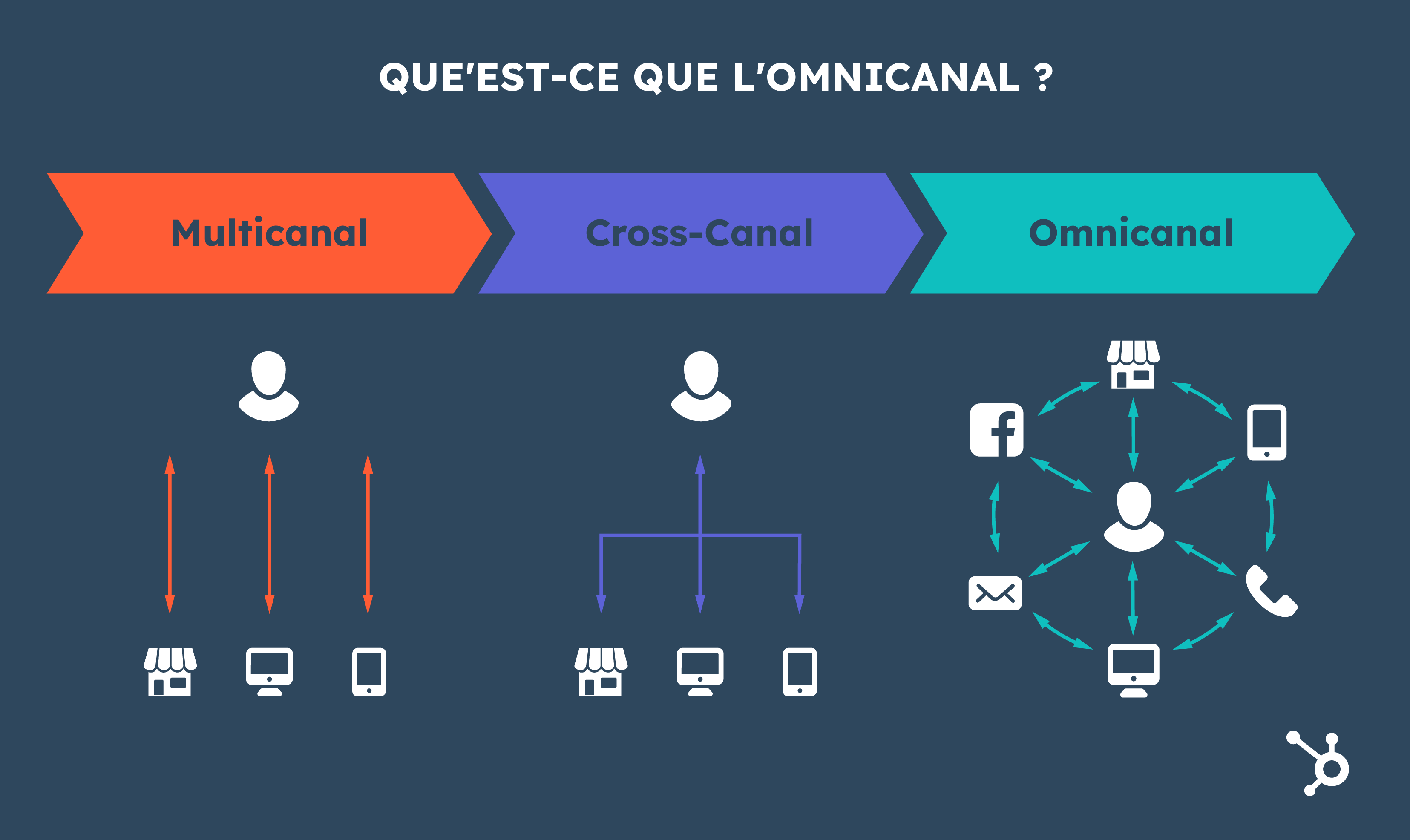 différence omnicanal multicanal cross-canal