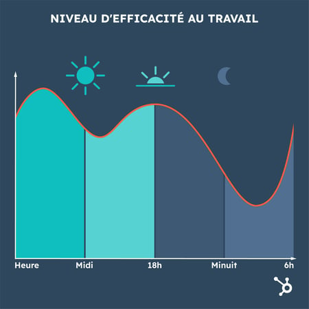 Productivité télétravail : trouver les meilleurs horaires