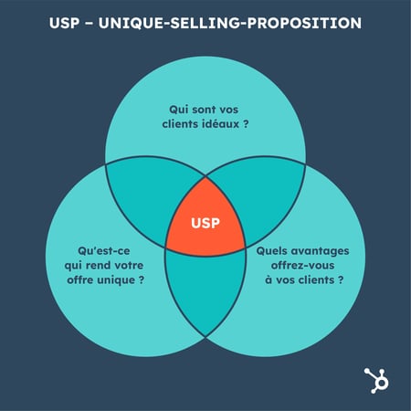 unique selling proposition