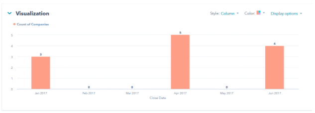 CRM entreprises converties par mois
