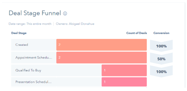 CRM rapports entonnoir de vente