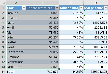 tableau excel avec mois chiffre d'affaures et marges