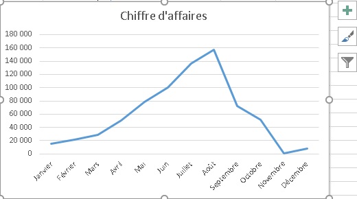 graphique à courbe excel chiffre d'affaires