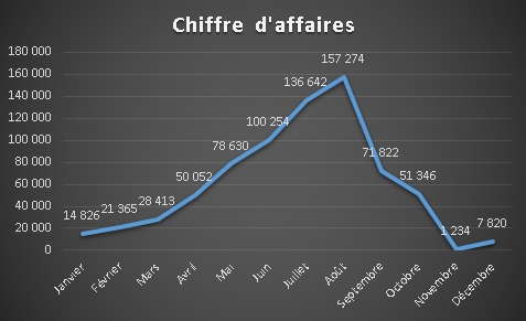 graphique à courbe chiffré excel avec fond noir