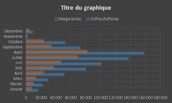 graphique à barre excel chiffre d'affaires et marge brute sur fond noir