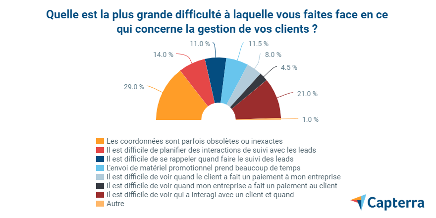 3 - enquête-CRM-difficulté-gestion-clients