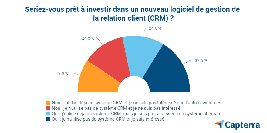 4 - enquête-CRM-difficulté-gestion-clients-1