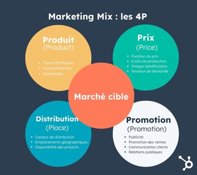 Marketing Mix : Qu’est-ce Que C’est Et Comment Le Faire