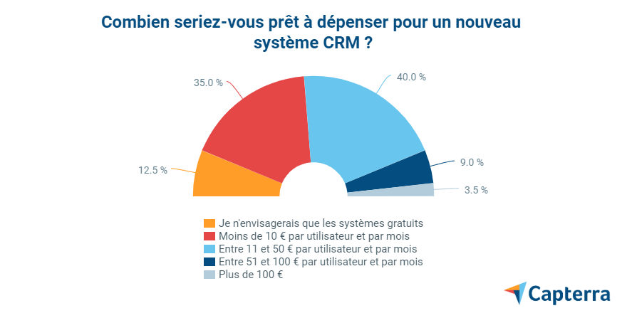 5 - enquête-CRM-dépense