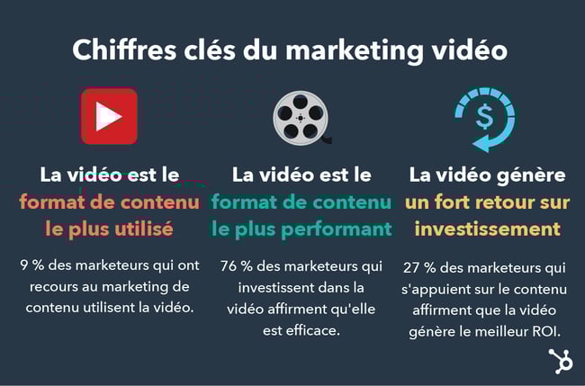 Chiffres clés du marketing vidéo