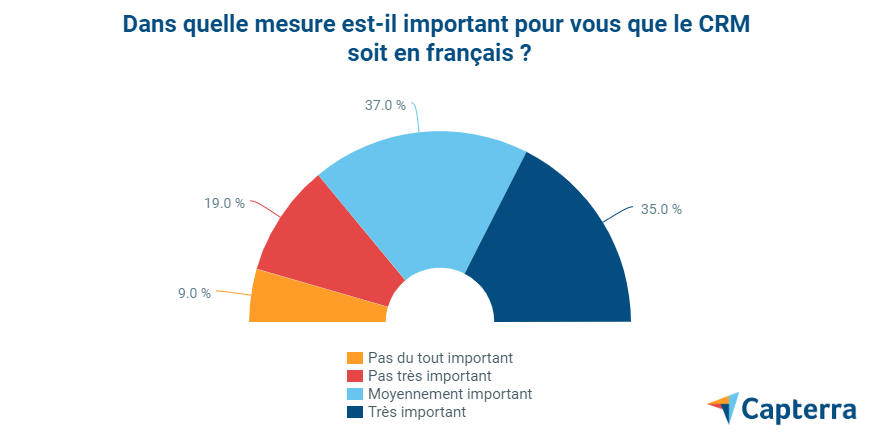 6 - enquête-CRM-dépense