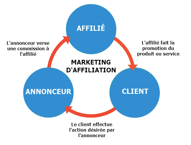 Affiliate Marketing