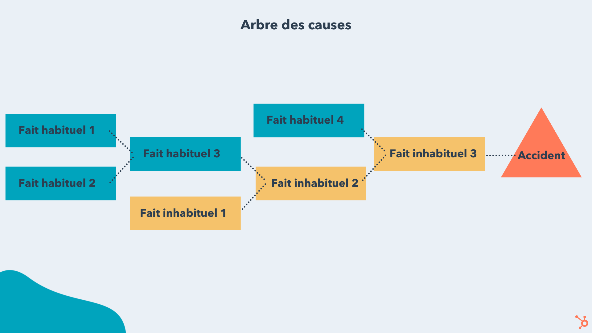 Arbre des causes