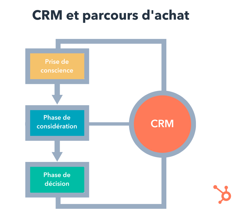 Schéma d'un CRM et parcours d'achat