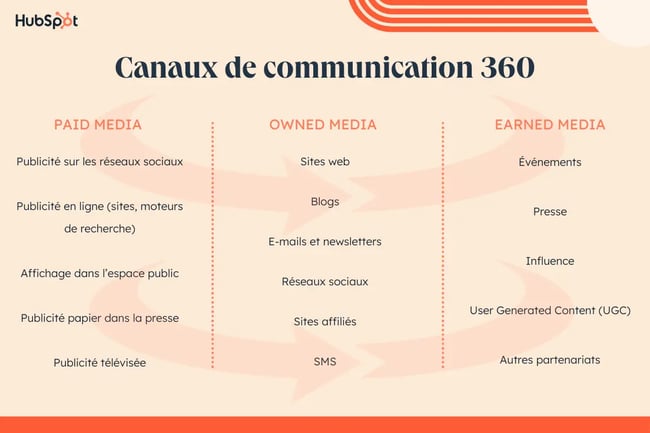 Canaux communication 360