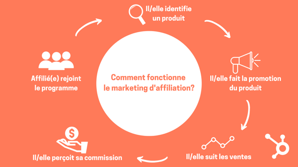 Fonctionnement du marketing d'affiliation