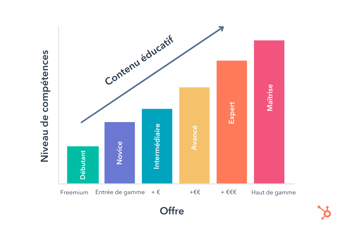 Modèle freemium et marketing de contenu