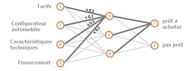 Est Ce Que Caler Est Eliminatoire Qu'est-ce que le Deep Learning