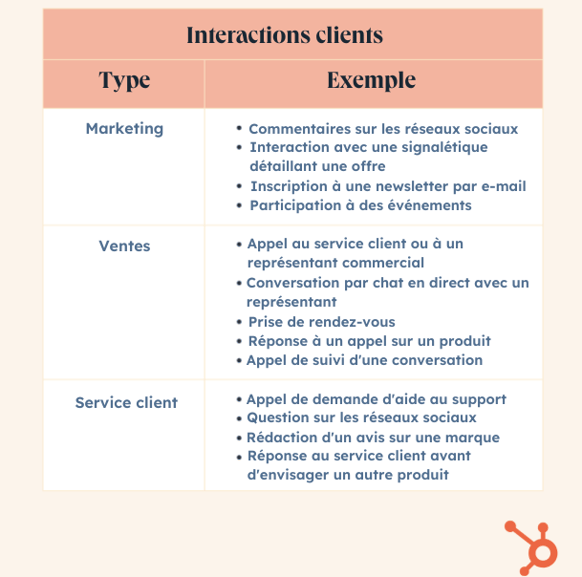 Exemples dinteractions clients