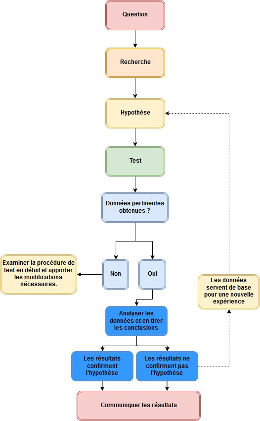 graphique d'expérimentation scientifique