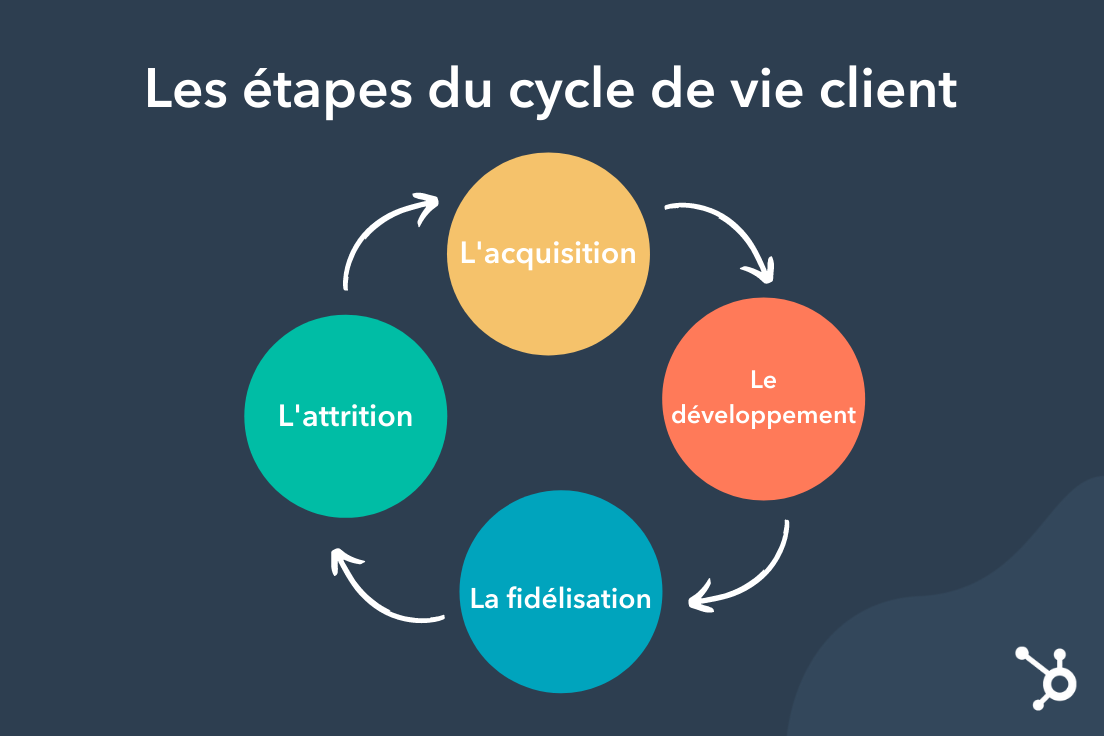 étapes cycles de vie client