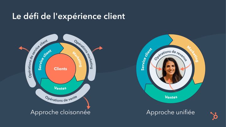 Expérience client - approche unifiée avec équipe opérationnelle
