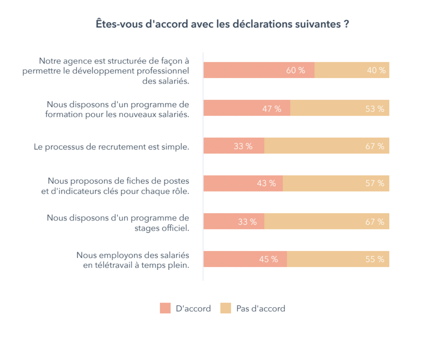 rapport-croissance-des-agences-marketing-Graph1
