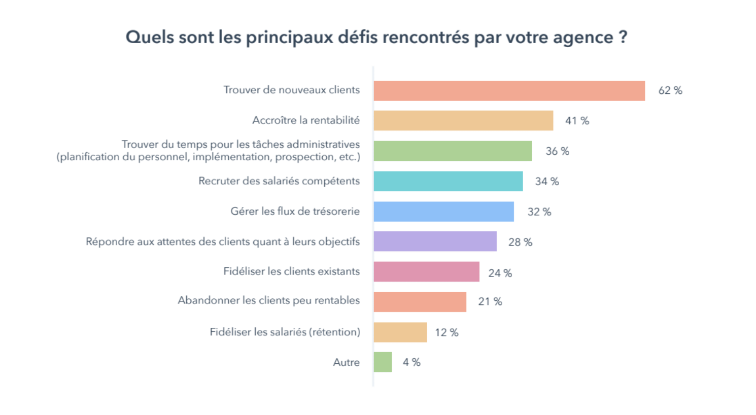 rapport-croissance-des-agences-marketing-Graph2