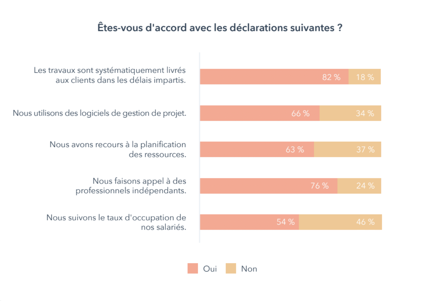 rapport-croissance-des-agences-marketing-Graph4