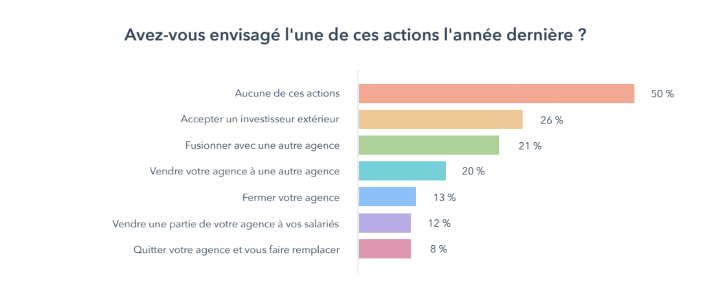 rapport-croissance-des-agences-marketing-Graph5