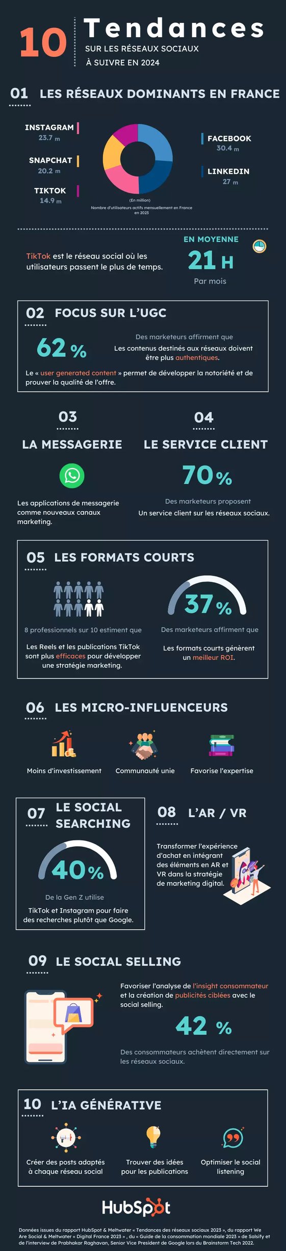 Infographie concernant les tendances sur les réseaux sociaux en France et dans le monde