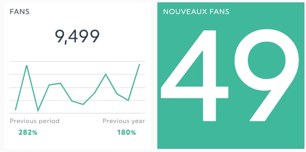 Rapport réseaux sociaux - nombre de fans