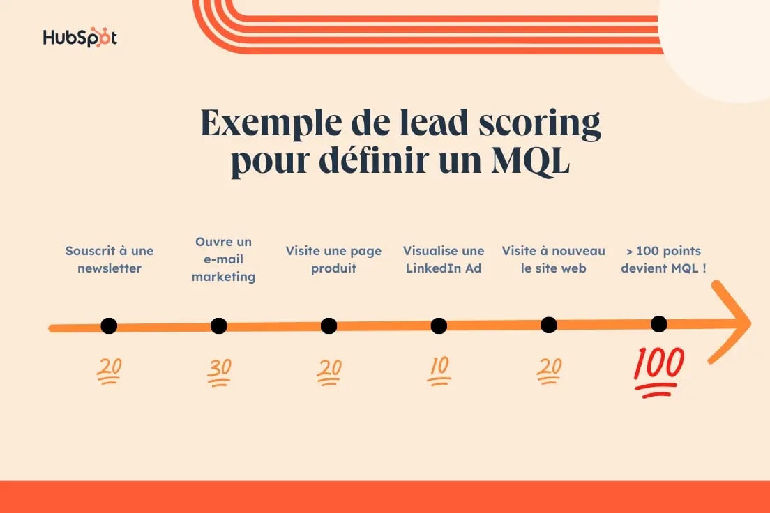 Lead scoring appliqué à un MQL