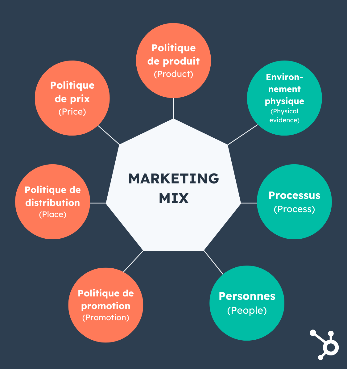 Marketing Mix : Définition Et étapes Pour Le Créer [4P Ou 7P]