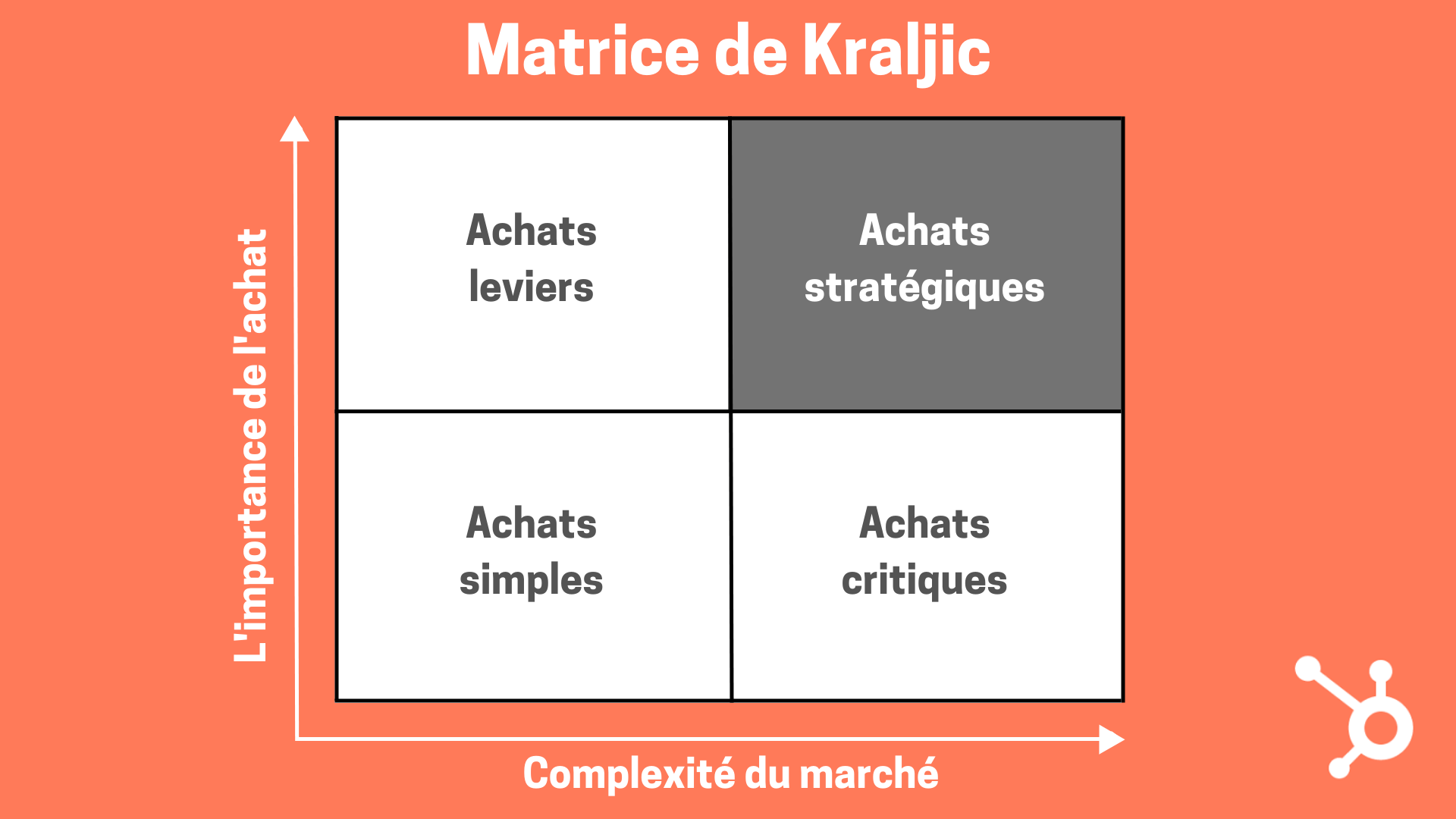 Qu'est-ce que la matrice de Kraljic ? Définition et explication