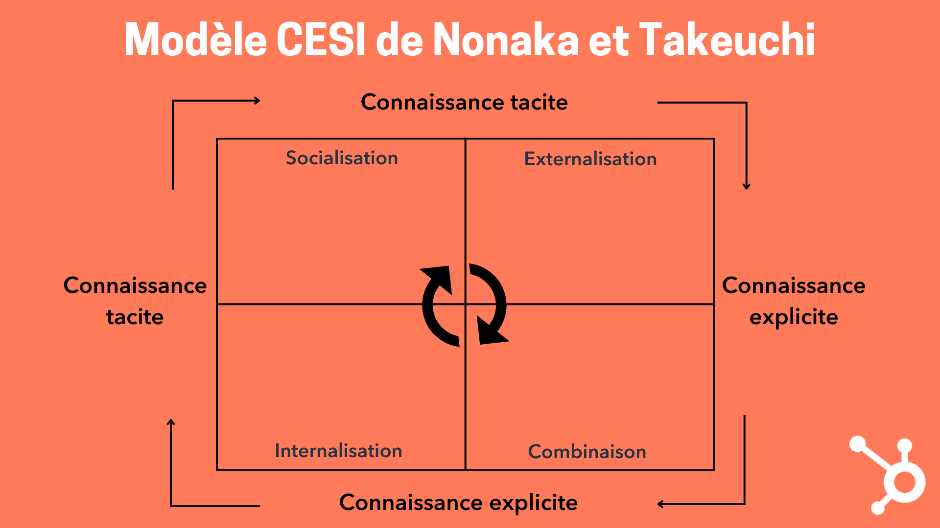Modèle SECI de Nonaka et Takeuchi