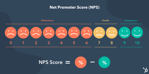 classification des clients selon leur satisfaction et calcul du NPS