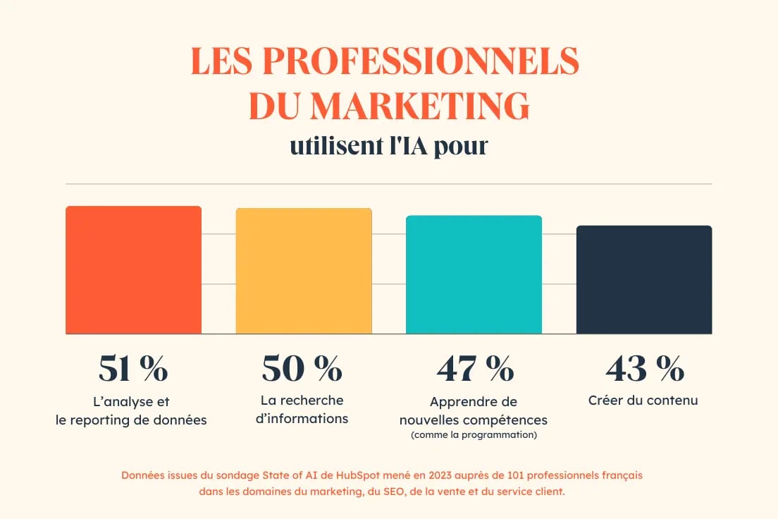 Professionnels du marketing vs IA