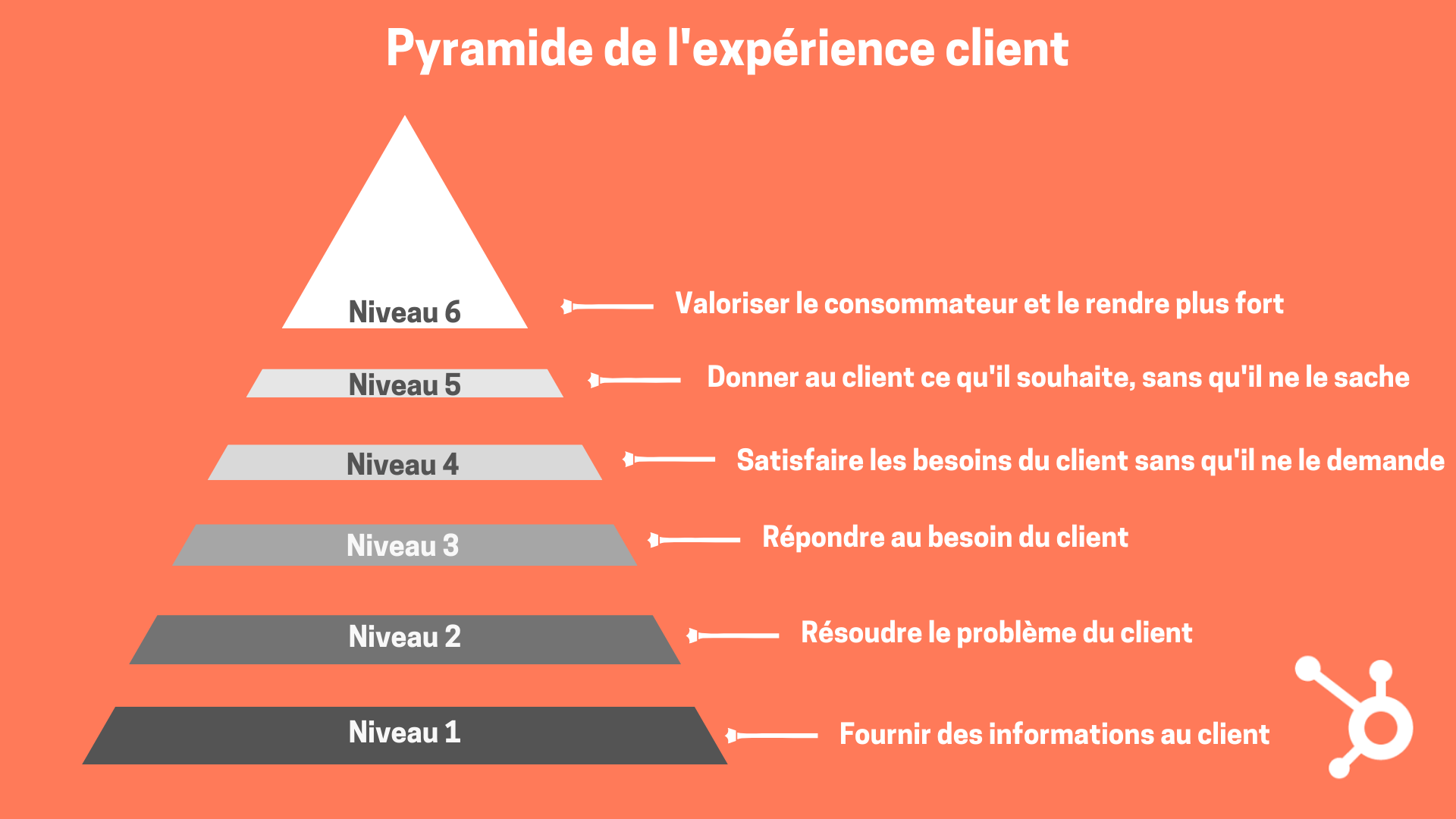 Pyramide expérience client - illustration