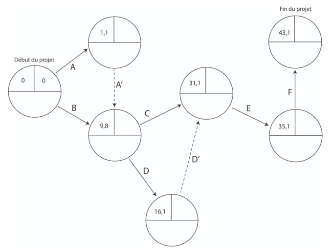 diagramme de pert