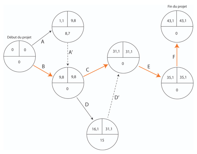 troisième exemple de diagramme de PERT