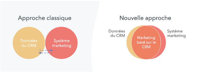 CRM advertising approach