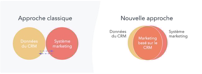 Why and how to adopt CRM-based advertising? 3 CRM advertising approach