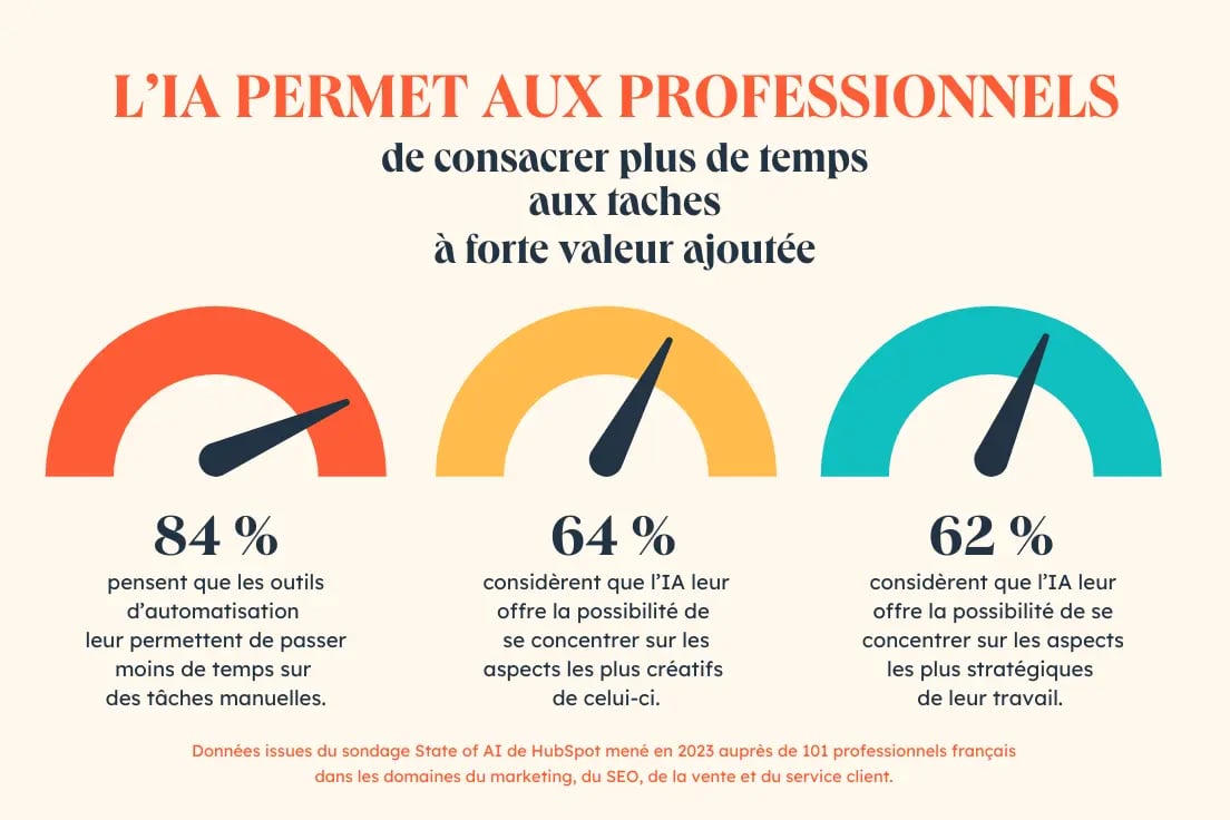 Sondage IA - valeur ajoutee