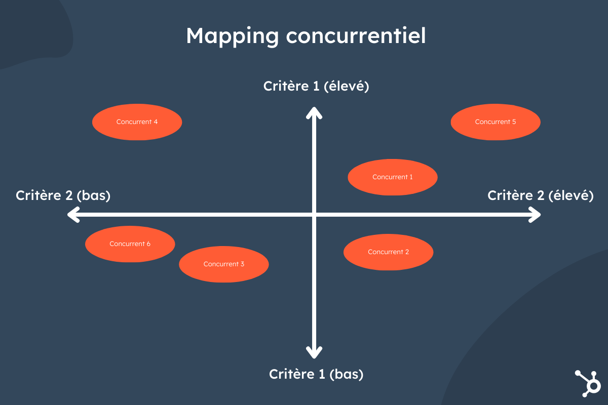 Comment Faire Un Mapping Concurrentiel ? [avec Exemples]