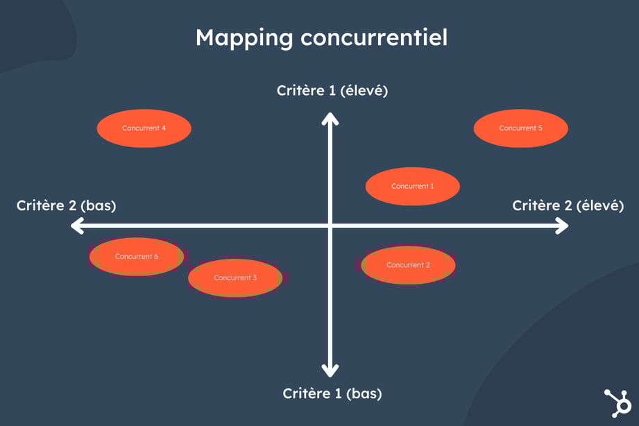 Comment faire un mapping concurrentiel avec exemples 