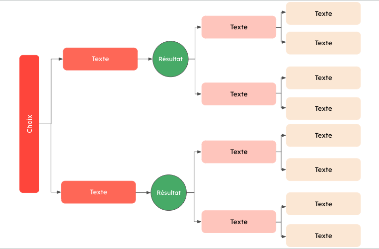 modèle d'arbre de décision